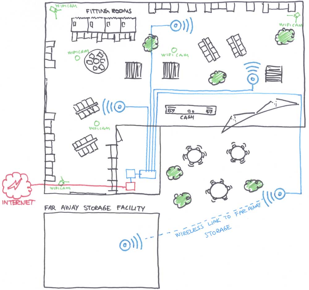 Example WiFi installation in a store